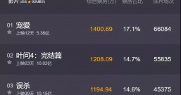叶问4票房破10亿太可怕了里面到底有多少水分!